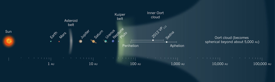 The inner Oort cloud.